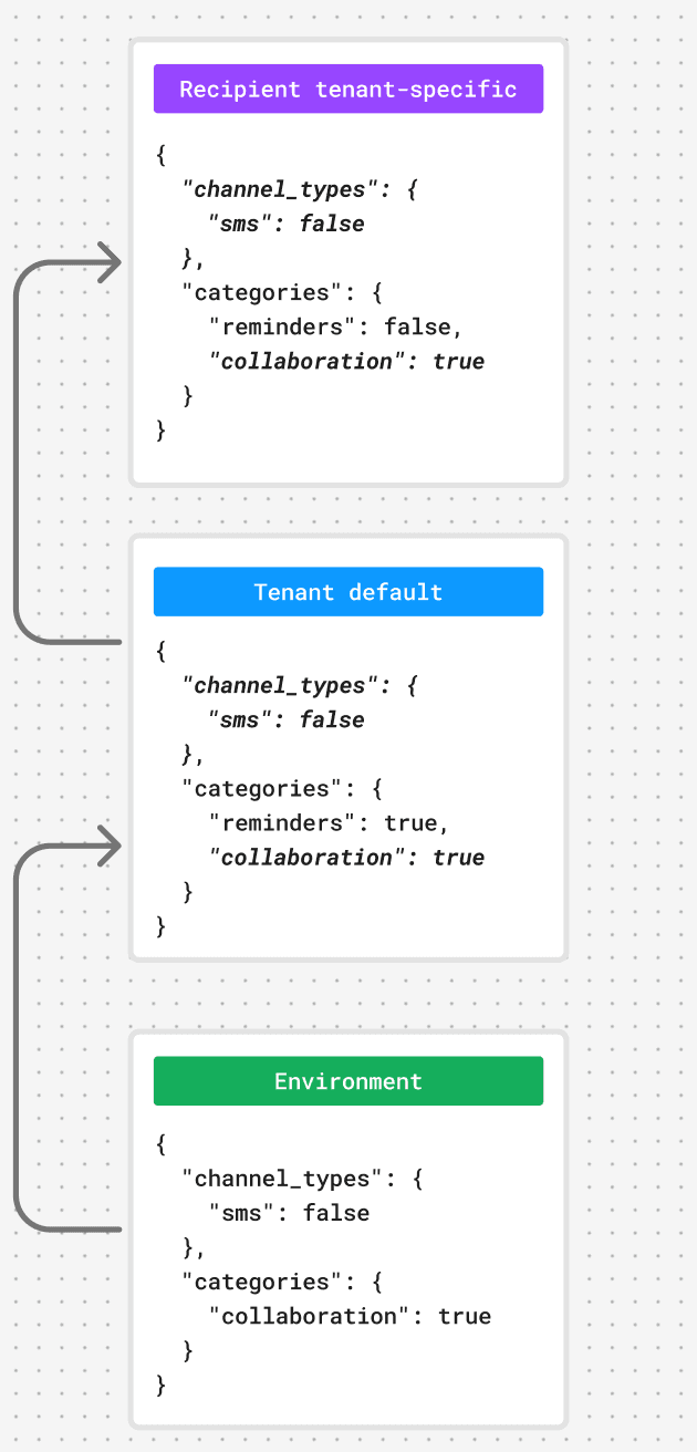A visual of the tenant-specific preferences merging into the tenant's default preferences